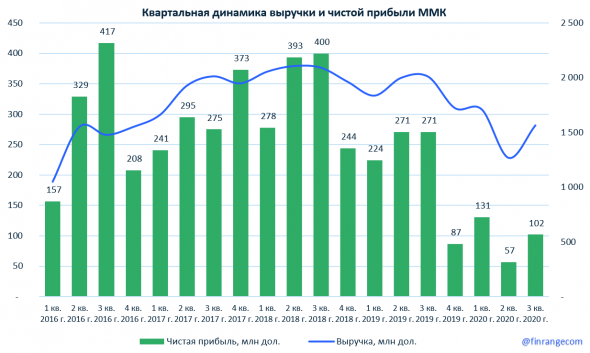 ММК: финансовые результаты за III кв. 2020 г. по МСФО. Рекордные дивиденды