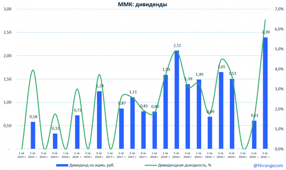 ММК: финансовые результаты за III кв. 2020 г. по МСФО. Рекордные дивиденды