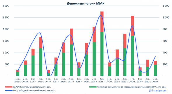 ММК: финансовые результаты за III кв. 2020 г. по МСФО. Рекордные дивиденды