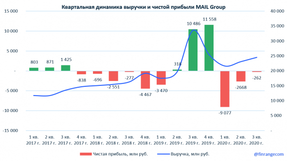 Финансовые результаты MAIL Group за III кв. 2020 г. по МСФО. Расхождение в данных