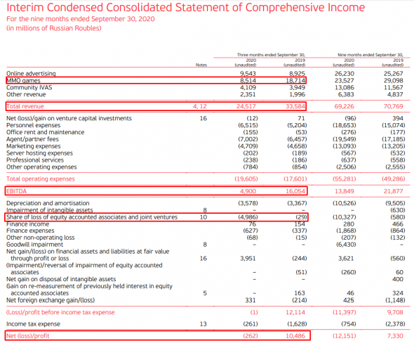Финансовые результаты MAIL Group за III кв. 2020 г. по МСФО. Расхождение в данных