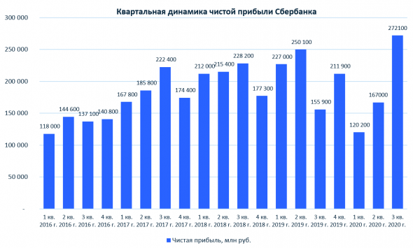 Финансовые результаты Сбербанка за III кв. 2020 г. по МСФО и прогнозные дивиденды