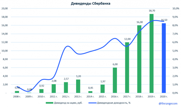 Финансовые результаты Сбербанка за III кв. 2020 г. по МСФО и прогнозные дивиденды