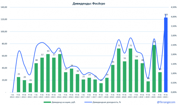 Акции ФосАгро, почти 3000 руб., ну наконец-то)