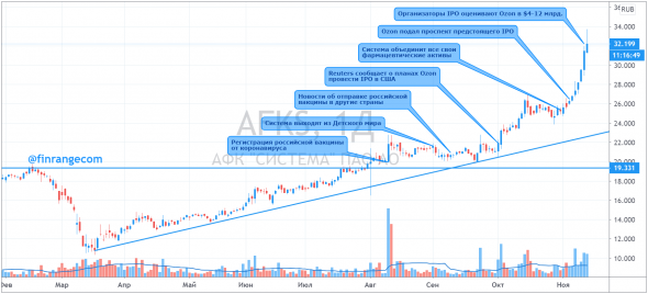 Почему растут акции АФК Система? Хронология!