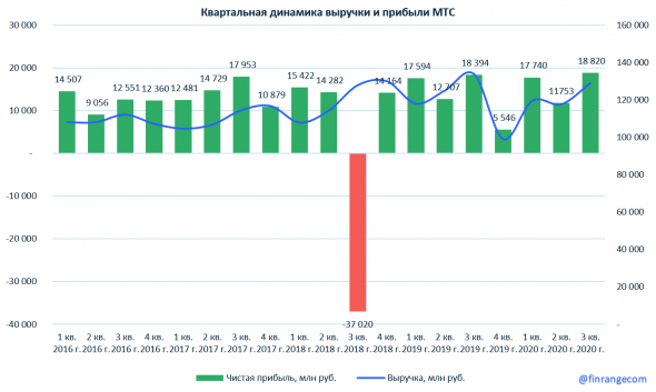 Разбор МТС: финансовые результаты за III кв. 2020 г. по МСФО. Квази-облигация с потенциалом роста