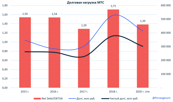 Разбор МТС: финансовые результаты за III кв. 2020 г. по МСФО. Квази-облигация с потенциалом роста