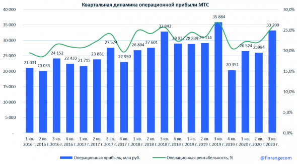 Разбор МТС: финансовые результаты за III кв. 2020 г. по МСФО. Квази-облигация с потенциалом роста