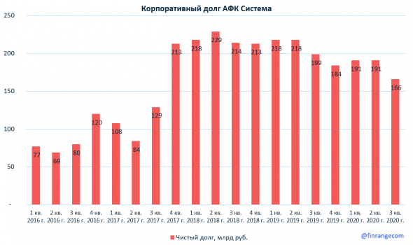 Сильные финансовые результаты Системы за III кв. 2020 г. по МСФО. Удвоение дивидендов?