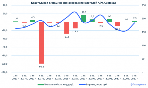 Сильные финансовые результаты Системы за III кв. 2020 г. по МСФО. Удвоение <a class=