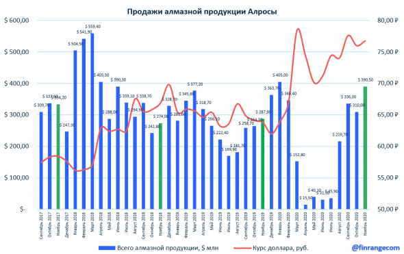 Рекордные ноябрьские продажи Алросы