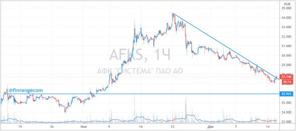 АФК Система – коррекция закончилась, пора покупать?
