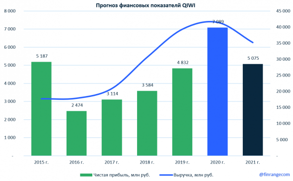 Оценка QIWI. Стоит ли покупать акции после обвала?