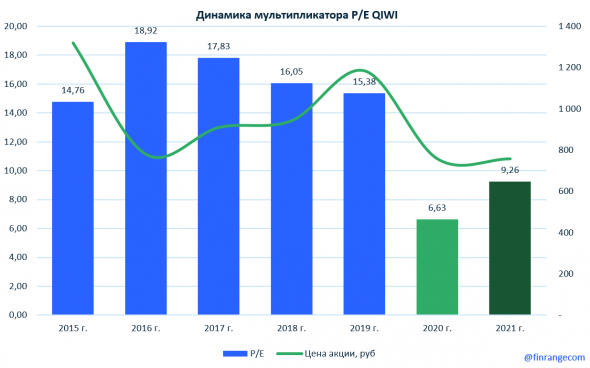 Оценка QIWI. Стоит ли покупать акции после обвала?