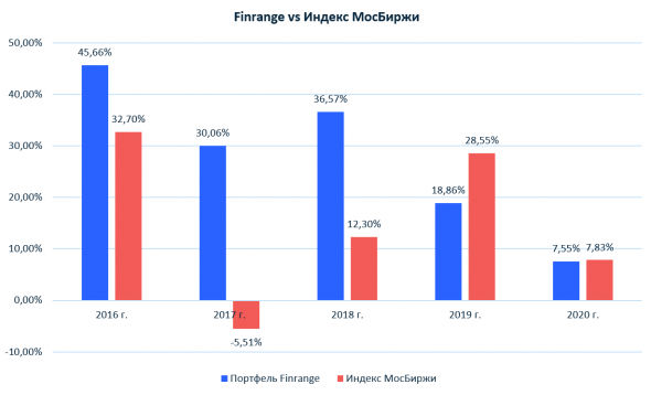 Сколько мы заработали и какие допустили ошибки в 2020 г.?