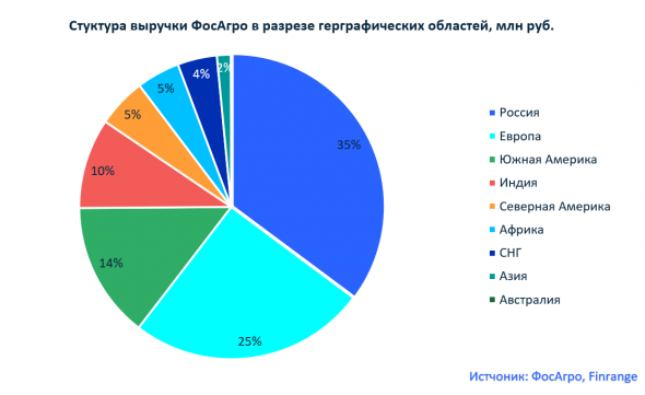 На чём зарабатывает компания ФосАгро?