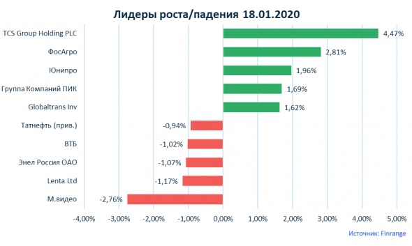 Новости акций: Система, Segezha Group, Северсталь, НОВАТЭК