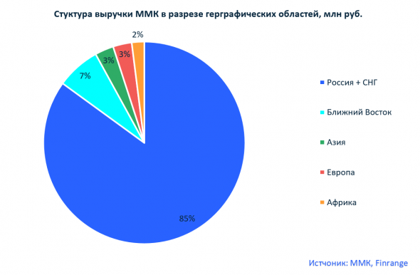 На чём зарабатывает компания ММК?