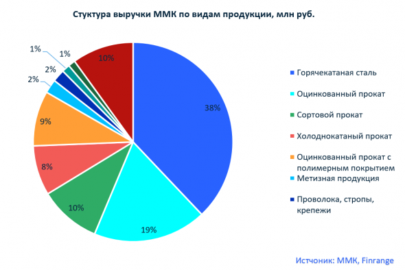 На чём зарабатывает компания ММК?