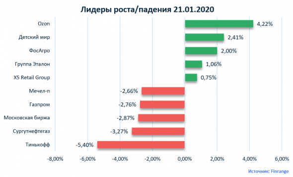 Новости акций: Северсталь, X5 Retail Group, Детский мир