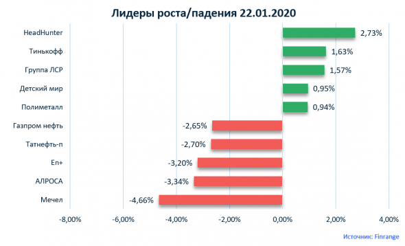 Новости акций: НЛМК, X5 Retail Group, НМТП