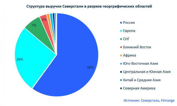 На чём зарабатывает компания Северсталь?