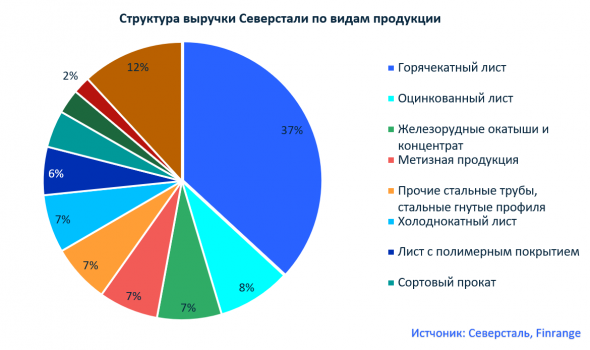 На чём зарабатывает компания Северсталь?