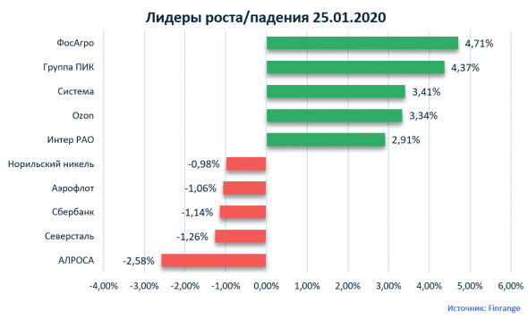 Новости акций: ФосАгро, Акрон, Лента