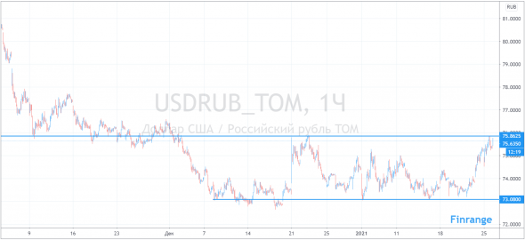 Время продавать доллар?