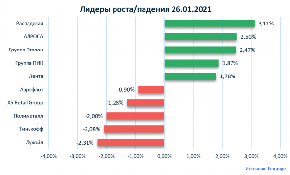 Новости акций: Система, ММК, Ростелеком