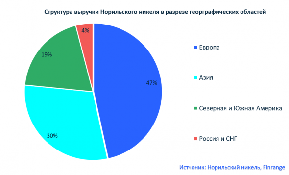 На чём зарабатывает компания Норильский никель?