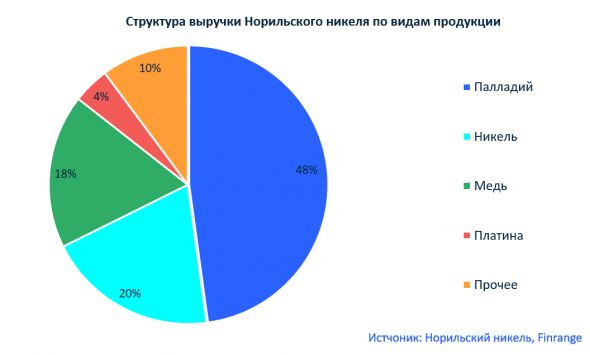 На чём зарабатывает компания Норильский никель?