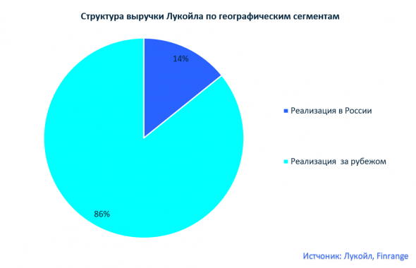 На чём зарабатывает компания Лукойл?