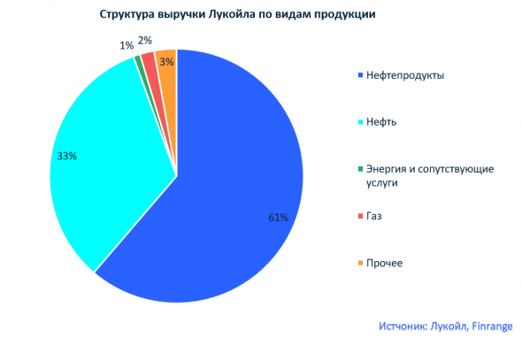 На чём зарабатывает компания Лукойл?