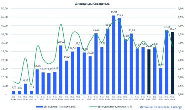 Анализ Северсталь: финансовые результаты за 2020 г. по МСФО. Рекордные дивиденды