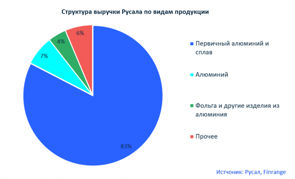 На чём зарабатывает компания Русал?