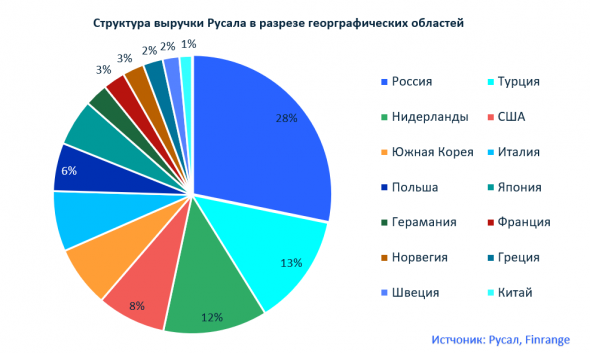 На чём зарабатывает компания Русал?