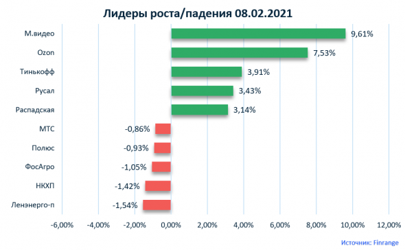 Новости акций: Система, Русал, Лукойл