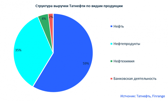 На чём зарабатывает компания Татнефть?