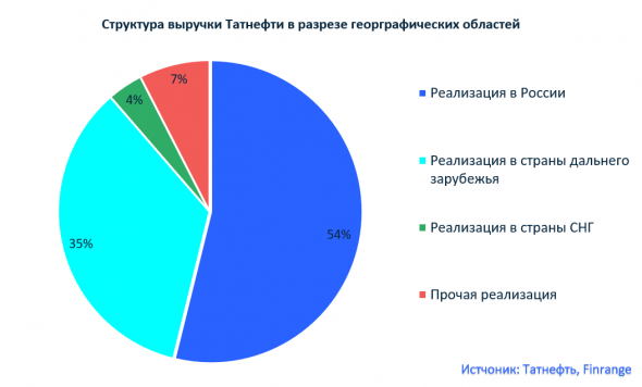 На чём зарабатывает компания Татнефть?