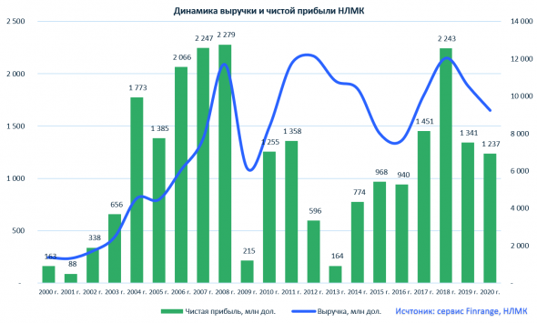 Финансовые результаты НЛМК за 2020 г. Почему не нужно покупать акции?