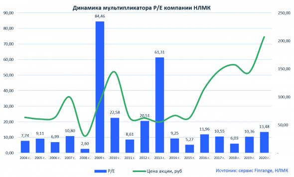 Финансовые результаты НЛМК за 2020 г. Почему не нужно покупать акции?