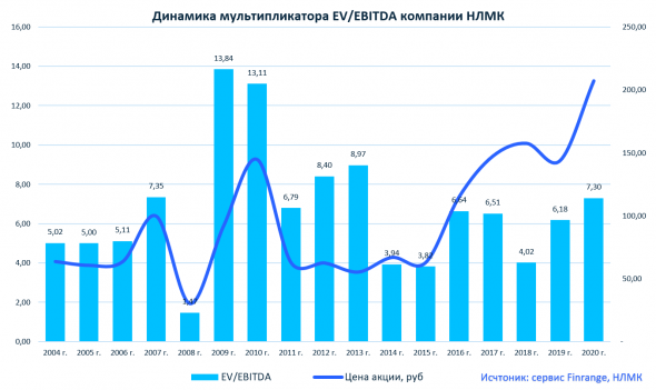 Финансовые результаты НЛМК за 2020 г. Почему не нужно покупать акции?