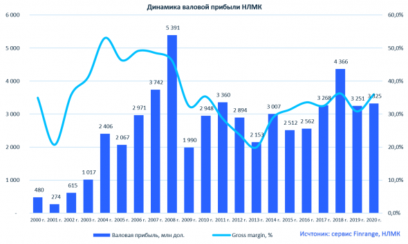 Финансовые результаты НЛМК за 2020 г. Почему не нужно покупать акции?