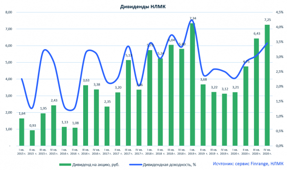 Финансовые результаты НЛМК за 2020 г. Почему не нужно покупать акции?