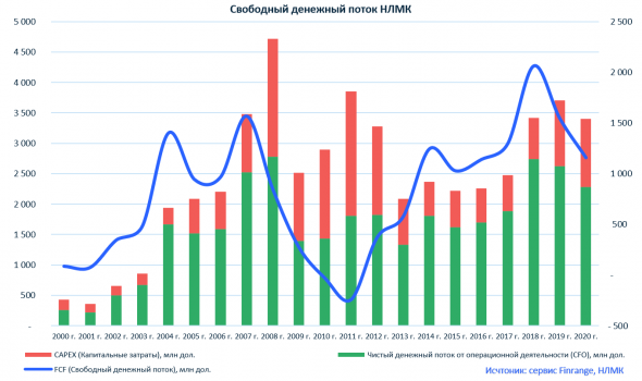 Финансовые результаты НЛМК за 2020 г. Почему не нужно покупать акции?