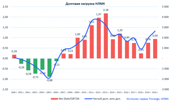 Финансовые результаты НЛМК за 2020 г. Почему не нужно покупать акции?