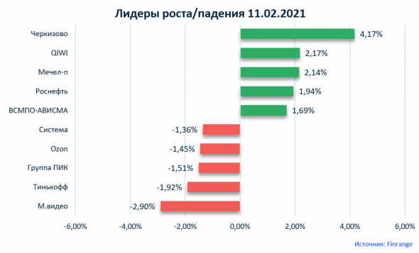 Комментарии по рынку: НЛМК, Черкизово, Норильский никель