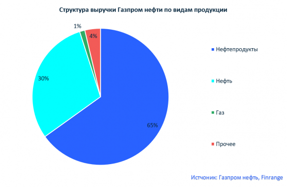 На чём зарабатывает компания Газпром нефть?