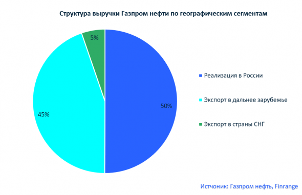 На чём зарабатывает компания Газпром нефть?